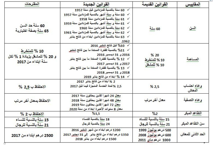 مراجعة قوانين التقاعد ضربة قوية للقدرة الشرائية