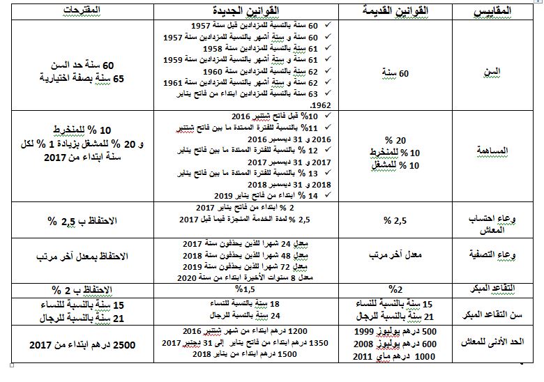 مراجعة قوانين التقاعد ضربة قوية للقدرة الشرائية